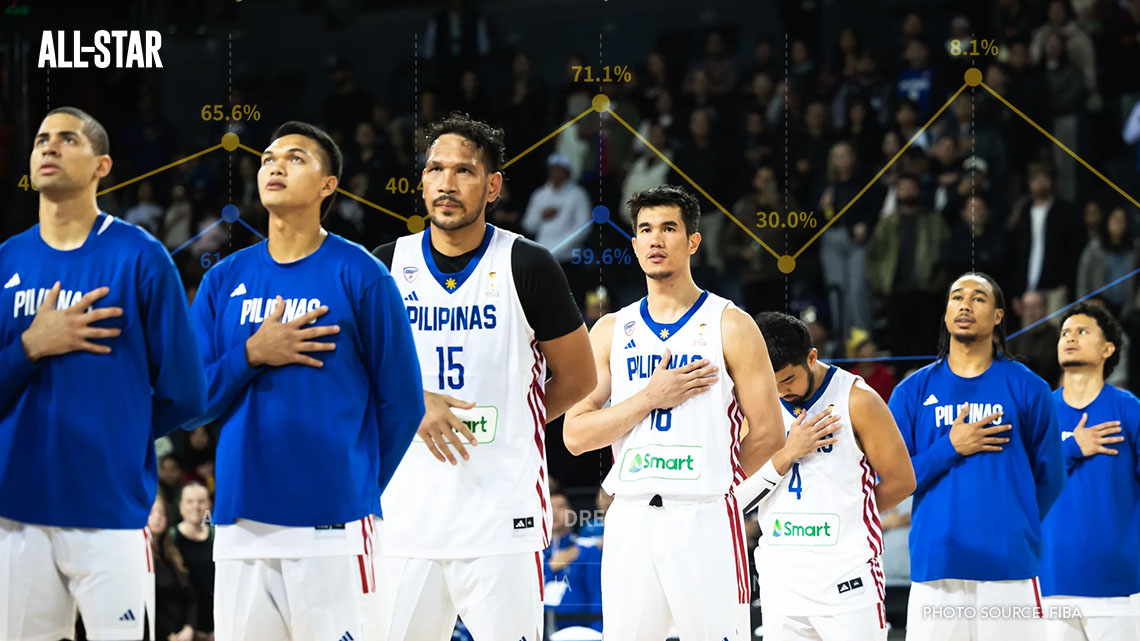 A Data-Driven Look at Hope and Reality for Gilas Pilipinas