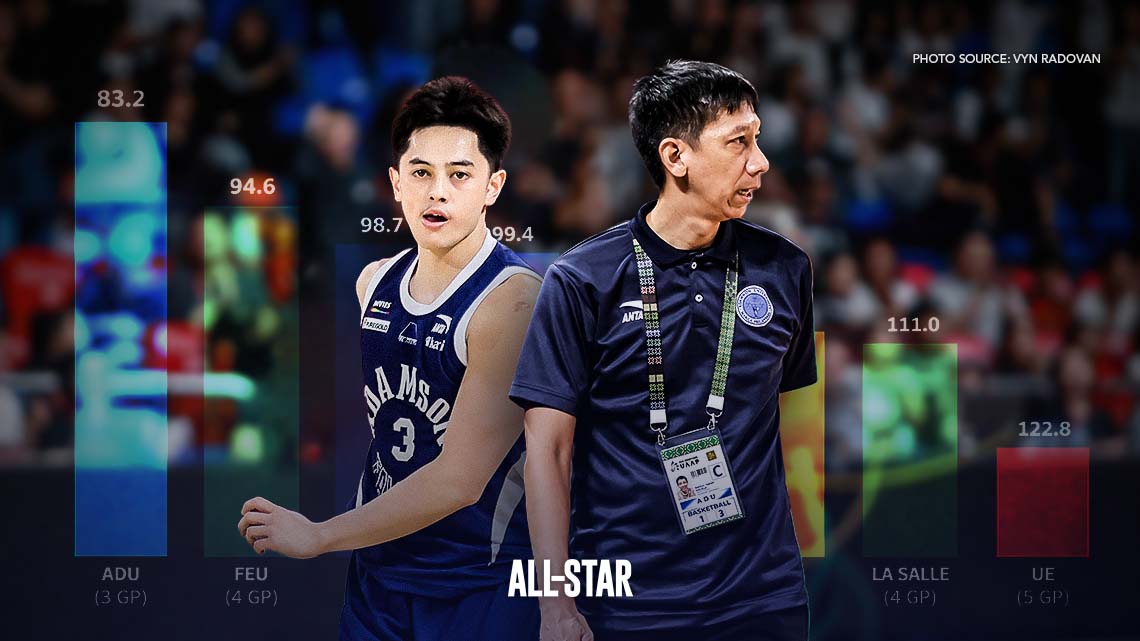 How Nash Racela Turned Adamson into the UAAP’s Defensive Standard 
